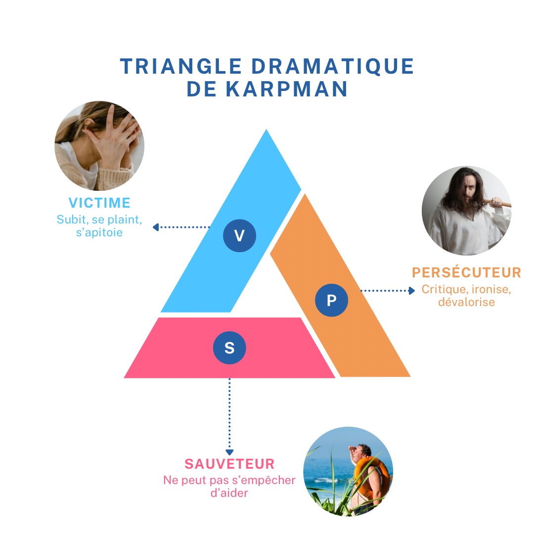 Schéma représentant le triangle dramatique de Karpman, scénario relationnel typique entre une victime, un persécuteur et un sauveur